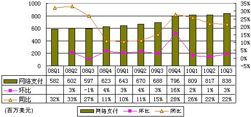 图解eBay财报：净营收22.49亿美元同比增1%