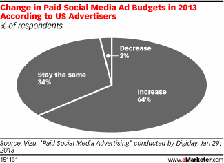 64%美国广告客户今年计划增加社交营销预算