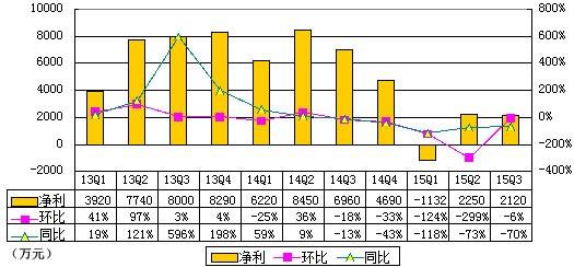凤凰网季报图解:运营利润同比降88%