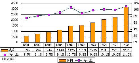 京东季报图解：巨亏是怎么造成的？