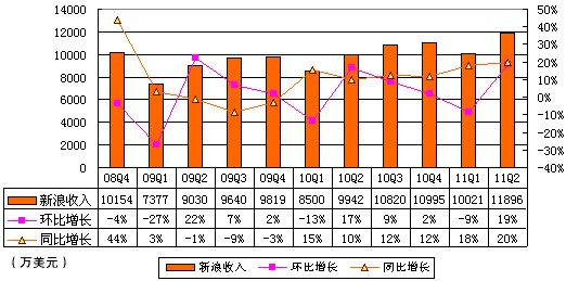 图解新浪季报：广告收入9180万美元占营收72%