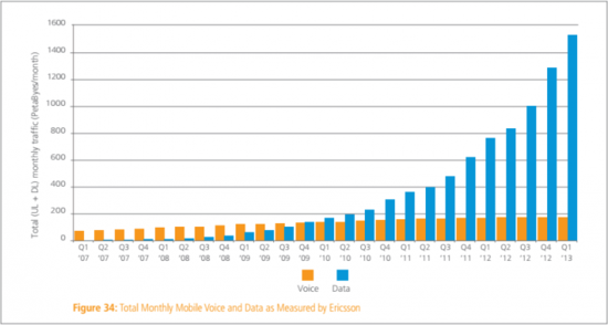 全球平均网速首次超3Mbps 宽带普及率达46%