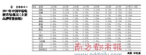 中国彩电市场8年格局秘密首度曝光