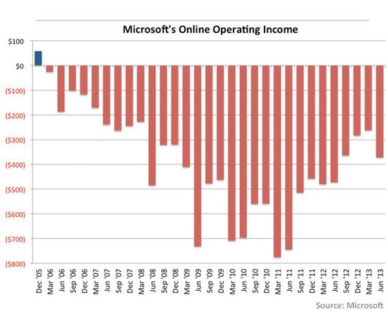 这些年，微软180亿美元交了互联网学费