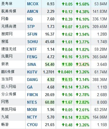 6月6日早盘中国概念股普涨 网秦涨6.10%