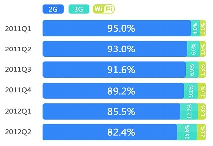 百度移动发布Q2报告 网络接入高速化成主流
