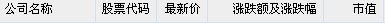 5月5日早盘中国概念股普跌 网秦跌破发行价