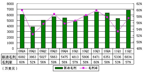 图解新浪季报：广告收入9180万美元占营收72%