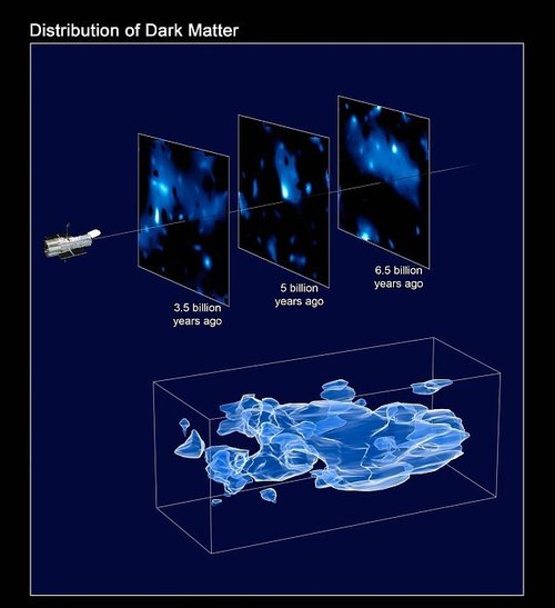 大多数科学家认为，约有四分之三的宇宙正在以暗物质和暗能量的形式消失，而这两者目前都没被直接观察到。上图是基于猜测而绘制出的暗物质3D影像。