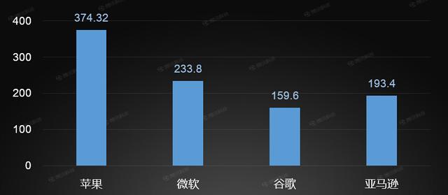 巨头财报下的产业变迁：未来属于谷歌亚马逊