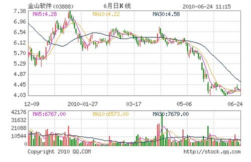 金山软件股东两次减持股票套现2400万元