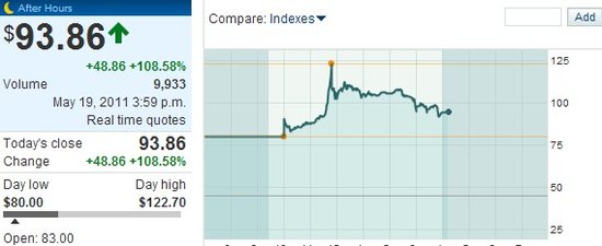 LinkedIn上市首日股价涨49% 市值88.6亿美元