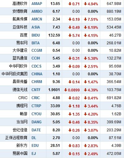 9月22日早盘中国概念股全线下跌 优酷跌9.13%