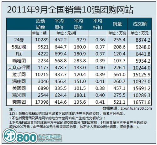 2011年9月份中国团购统计报告发布