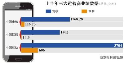 流量成三大运营商最大收入来源,移动净利是另两家4.6倍