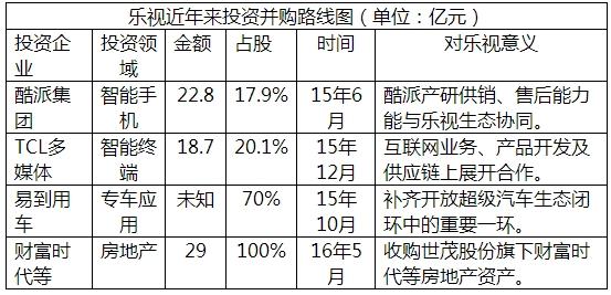 乐视的增长神话与烦恼：业务环环相扣，巨额资本来试错