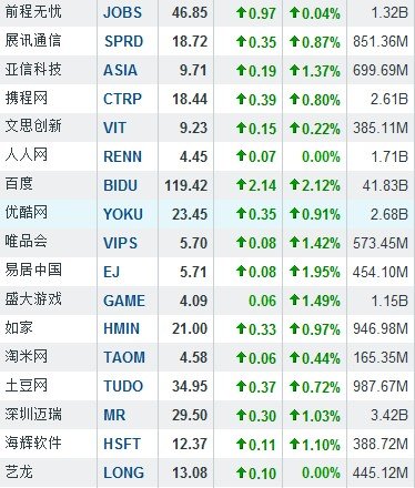6月6日早盘中国概念股普涨 网秦涨6.10%
