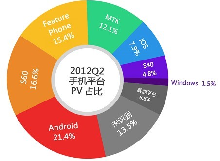 百度移动发布Q2报告 网络接入高速化成主流