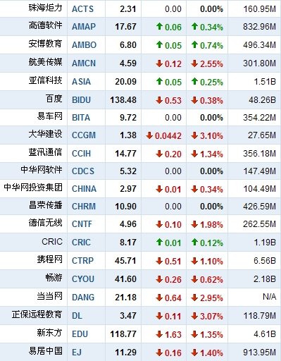5月5日早盘中国概念股普跌 网秦跌破发行价