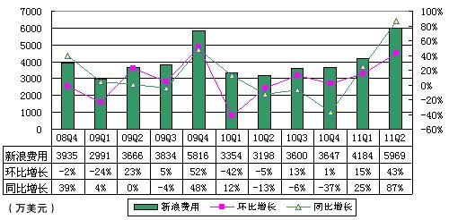 图解新浪季报：广告收入9180万美元占营收72%