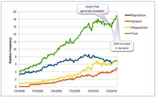 研究显示通过iPad下载盗版电子书需求增加20%