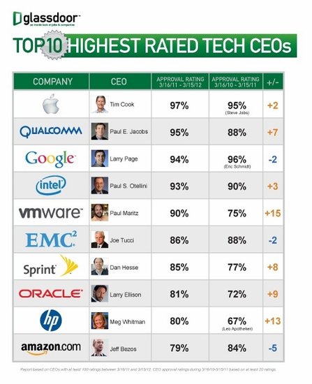 2012年美国最受欢迎10大科技CEO(腾讯科技配图)