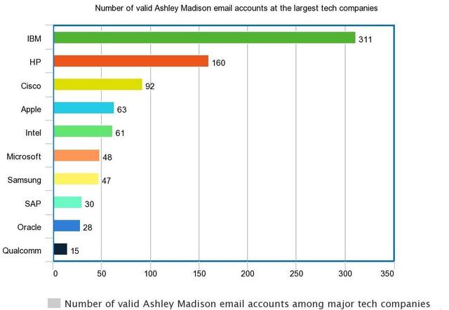 科技公司邮箱注册婚外情网站排名:IBM第一
