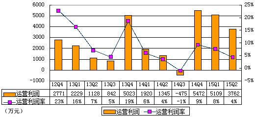 猎豹移动季报图解：营收增128% 运营利润率4%