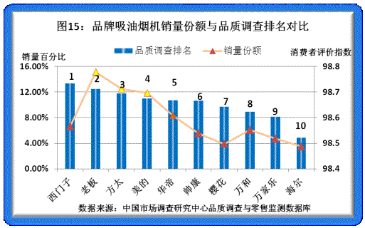 2011年度品牌家电品质调研结果揭晓