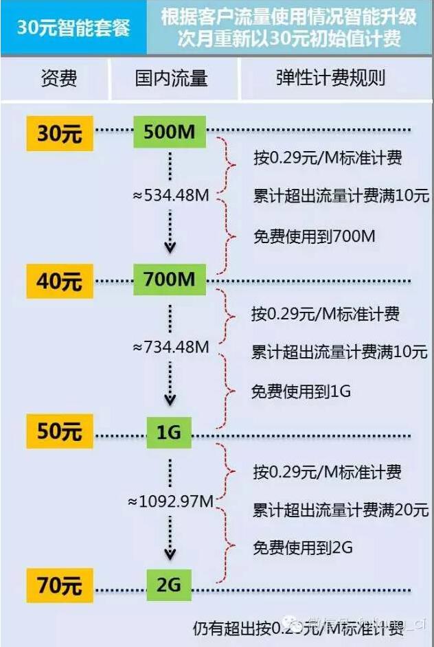 中国移动阶梯定价：横向纵向比都便宜不多