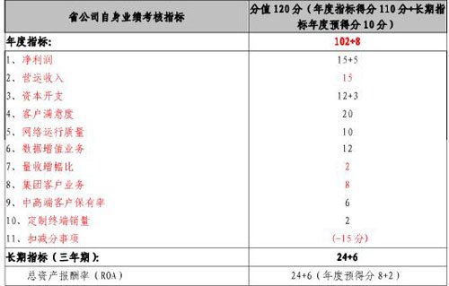 中移动业绩指标曝光:td用户数占kpi考核6%