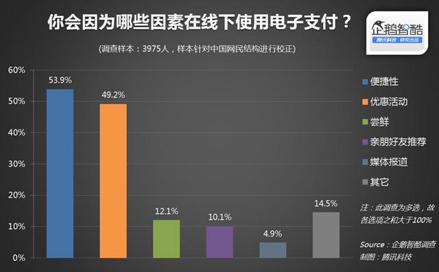 线下手机支付调查：折扣比补贴红包更有吸引力