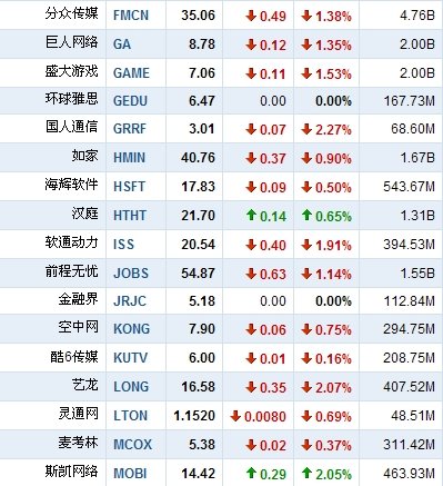 5月5日早盘中国概念股普跌 网秦跌破发行价