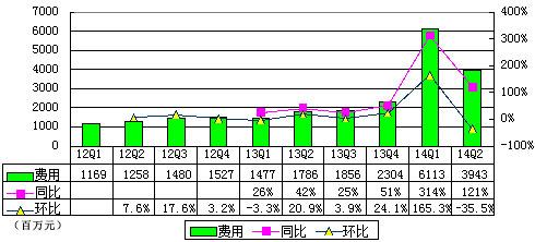 京东季报图解：巨亏是怎么造成的？