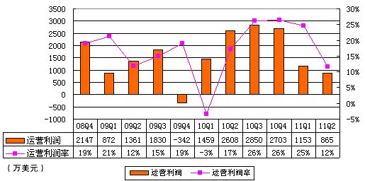 图解新浪季报：广告收入9180万美元占营收72%