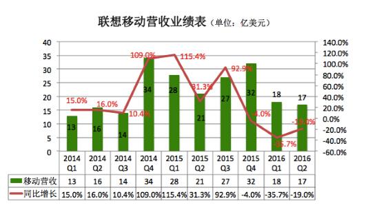 PC出货量连续下滑，国产手机血战难休，联想的未来在海外