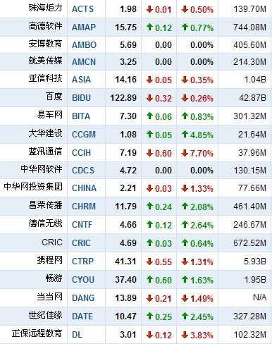 6月10日早盘中国概念股涨跌互现 蓝汛跌7.7%