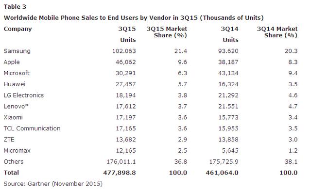 上季智能手机销量同比增长15.5% 华为增速最