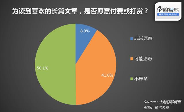 移動閱讀時代“長文章”生存調查：誰受歡迎？