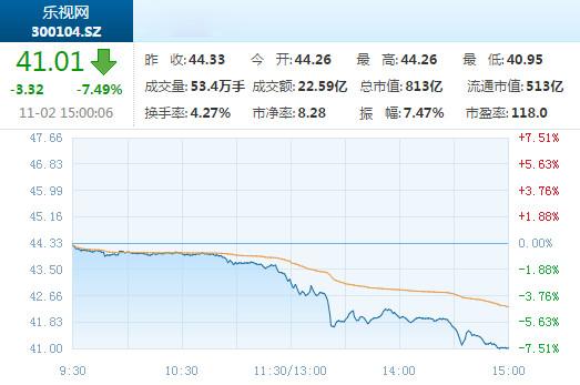 乐视网股价今日大跌7.49 或因机构大举抛售