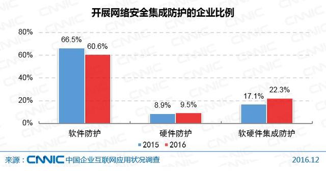 第39次CNNIC报告第四章:企业运营中的互联网应用状况