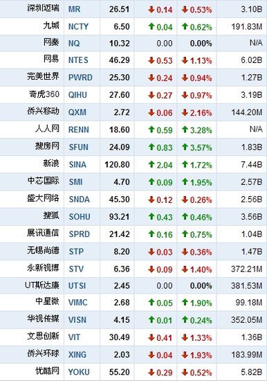 5月5日早盘中国概念股普跌 网秦跌破发行价