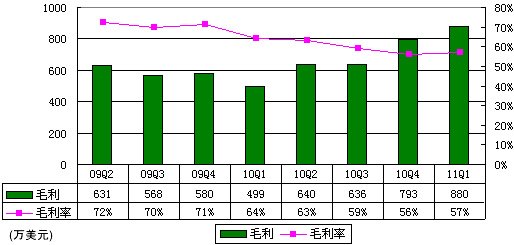 迅雷财报曝光：单季营收1540万美元同比增98%