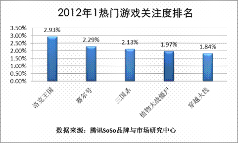 图表3 2012年1月热门游戏搜索关注度