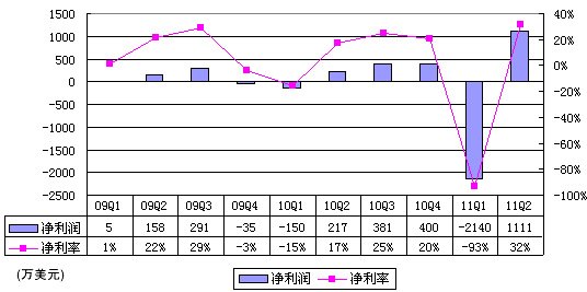 图解360季报：广告营收2680万美元超网易门户