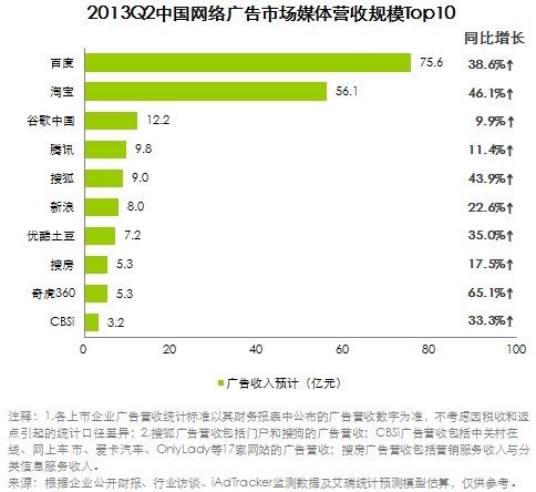 报告称淘宝单个季度广告收入达56亿 增幅超百度