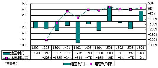 利息收入为什么用红字_美元账户利息收入(2)