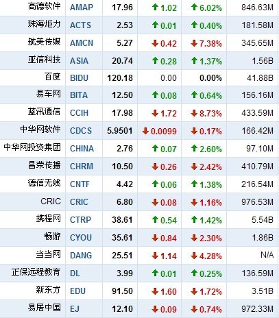 3月8日中国概念股多数上涨 盛大游戏涨11.89%