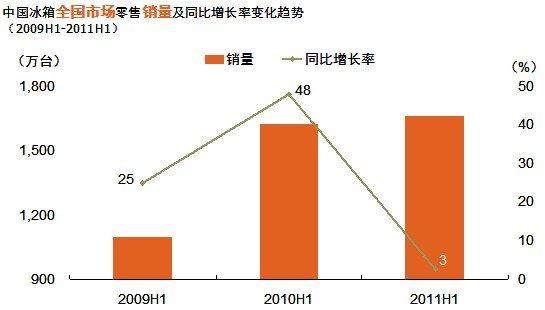 上半年冰箱市场:增速放缓 内部变局悄然酝酿