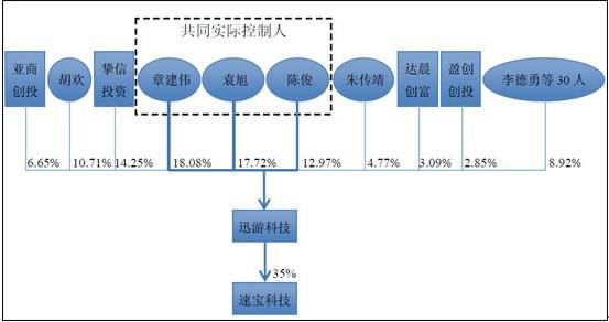 四川迅游拟赴创业板上市 周鸿祎妻子持股超10%